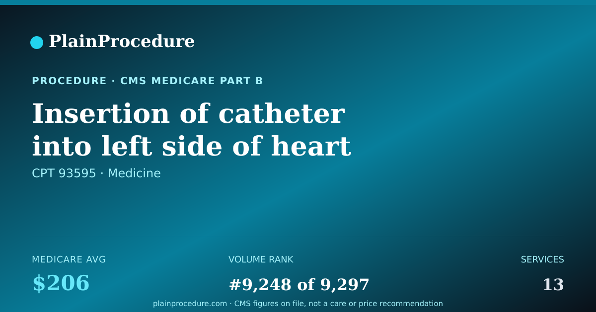 Shareable card for Insertion Of Catheter Into Left Side Of Heart For Evaluation Of Congenital Heart Defect, Using Maging Guidance