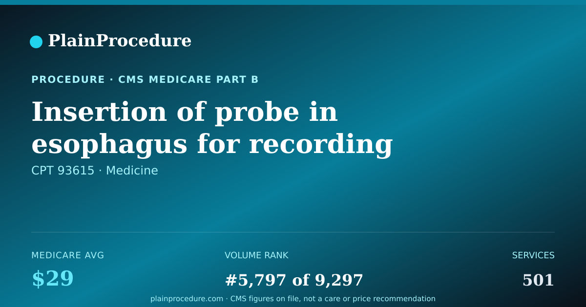 Shareable card for Insertion Of Probe In Esophagus For Recording Electrical Impulses To Upper And Lower Heart Chambers