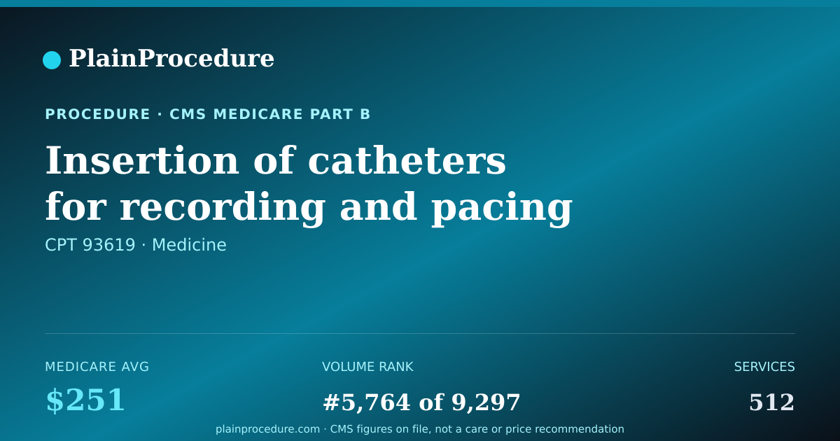 Shareable card for Insertion Of Catheters For Recording And Pacing Of Right Heart Chambers Rhythm