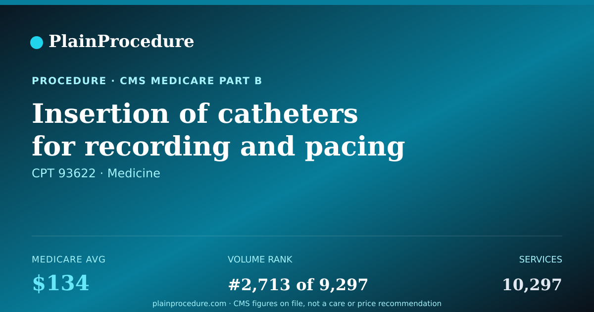 Shareable card for Insertion Of Catheters For Recording And Pacing Of Left Lower Heart Chamber Rhythm And Induction Of Abnormal Rhythm