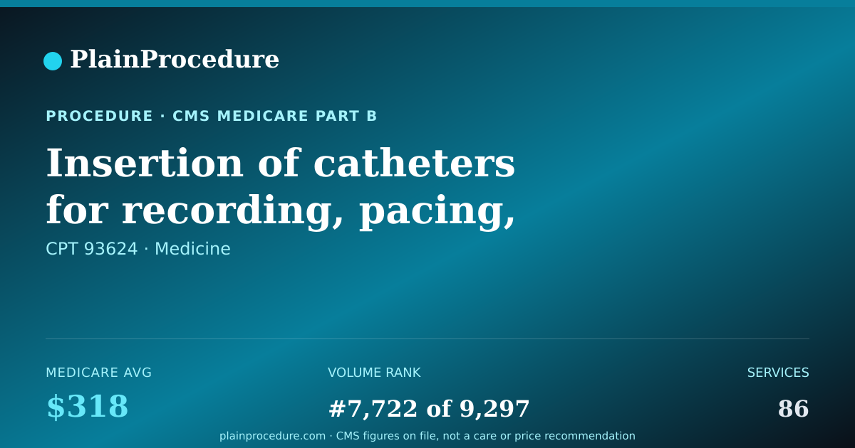 Shareable card for Insertion Of Catheters For Recording, Pacing, And Induction Of Abnormal Heart Rhythm To Test Therapy