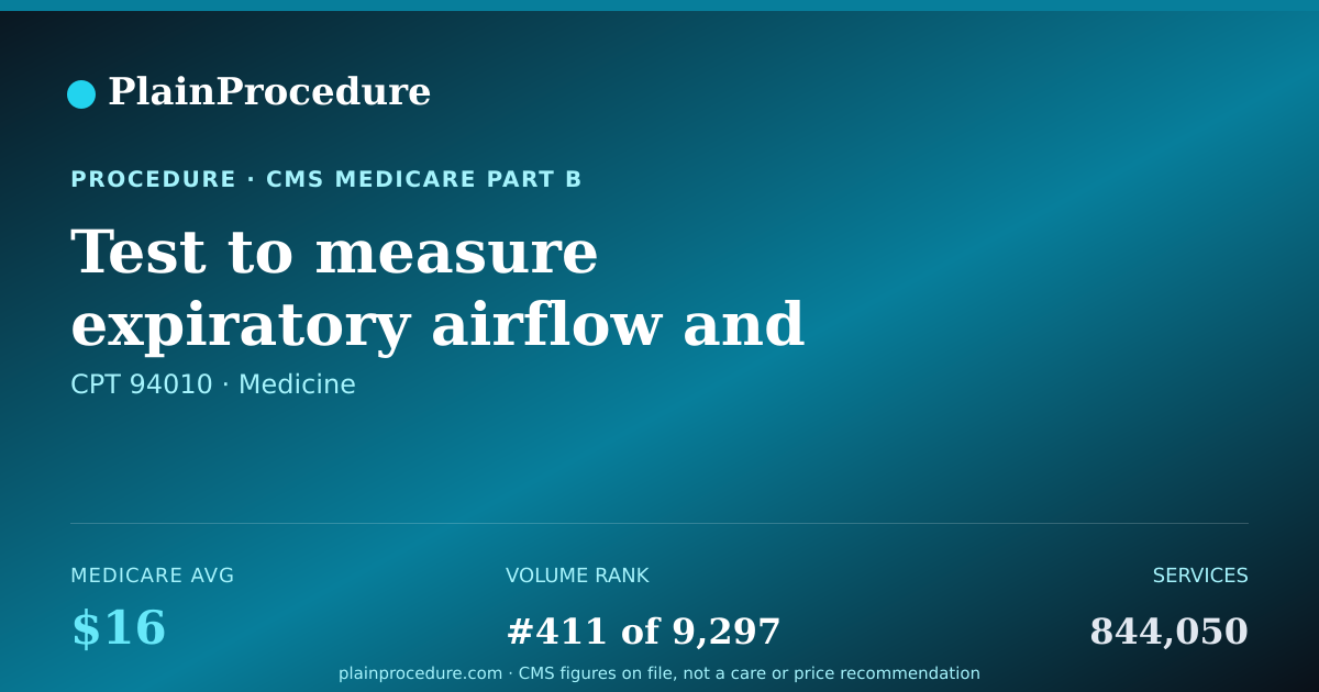 Shareable card for Test To Measure Expiratory Airflow And Volume