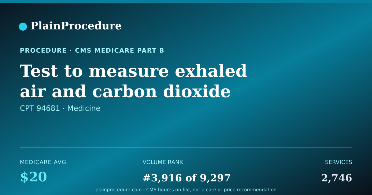 Shareable card for Test To Measure Exhaled Air And Carbon Dioxide For Evaluation Of Lung Function