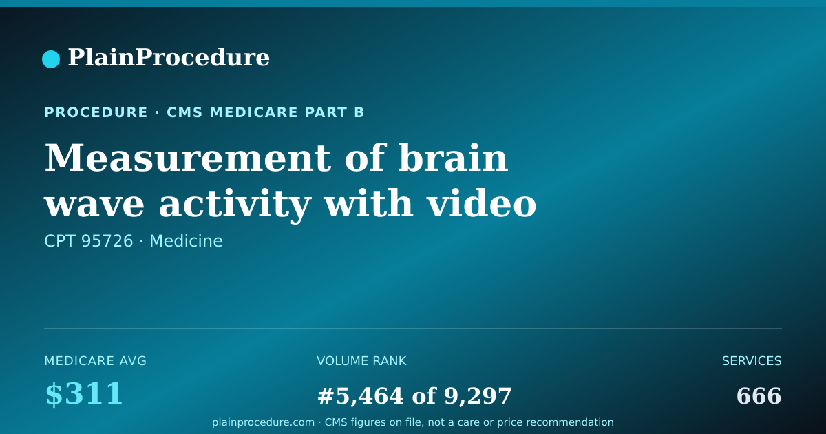 Shareable card for Measurement Of Brain Wave Activity With Video (veeg), More Than 84 Hours With Review And Report By Health Care Professional