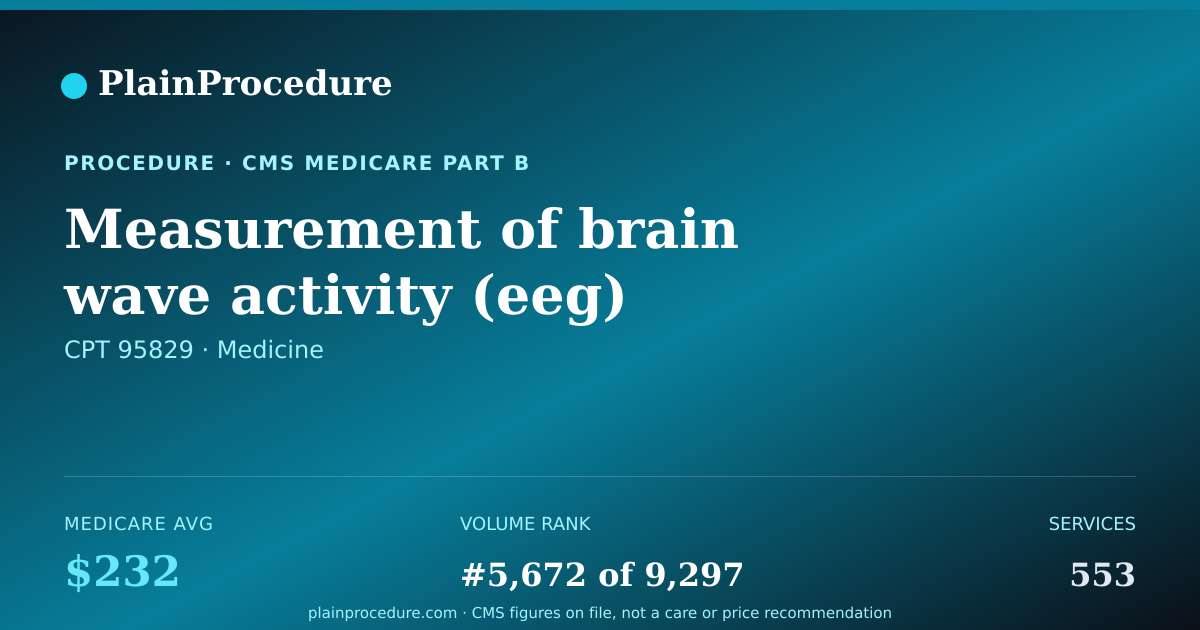 Shareable card for Measurement Of Brain Wave Activity (eeg) During Surgery