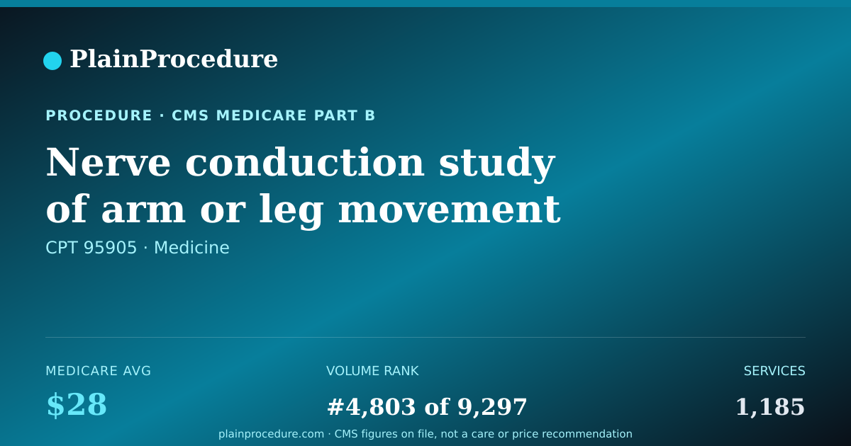 Shareable card for Nerve Conduction Study Of Arm Or Leg Movement And/or Feeling With Review And Report