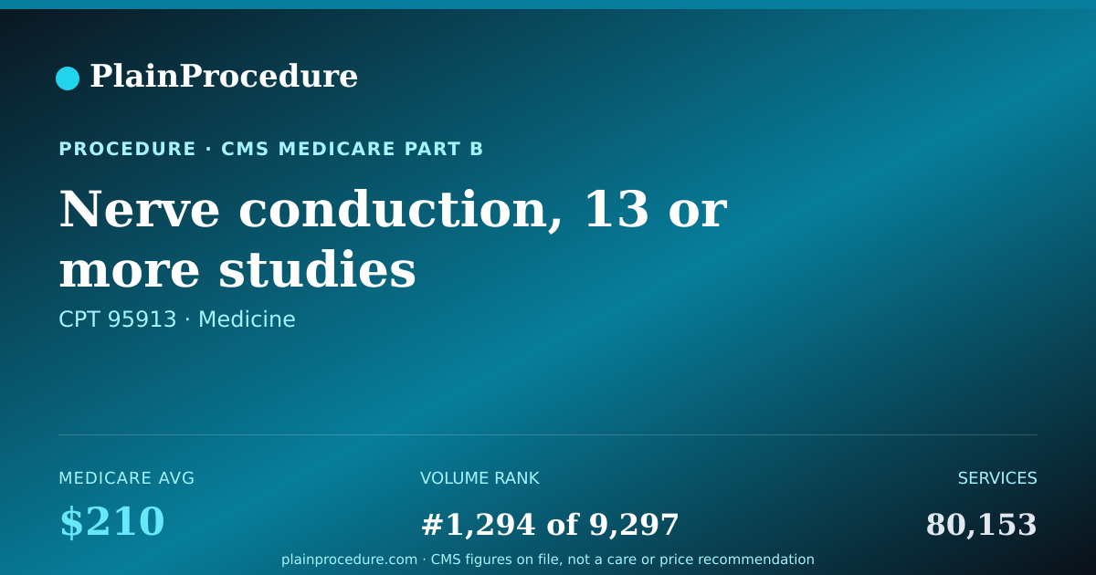 Shareable card for Nerve Conduction, 13 Or More Studies