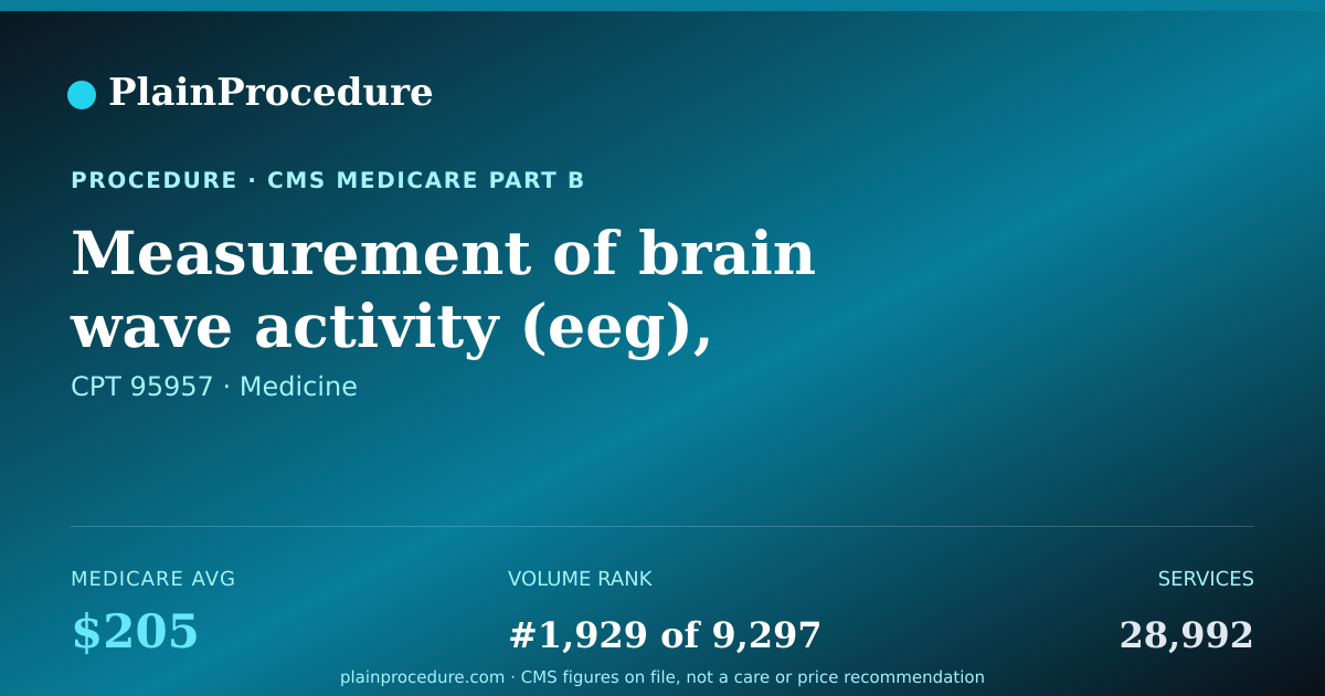Shareable card for Measurement Of Brain Wave Activity (eeg), Digital Analysis