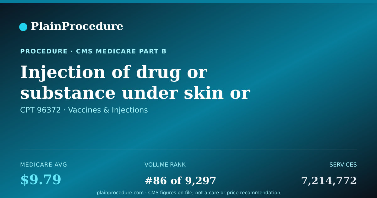 Shareable card for Injection Of Drug Or Substance Under Skin Or Into Muscle