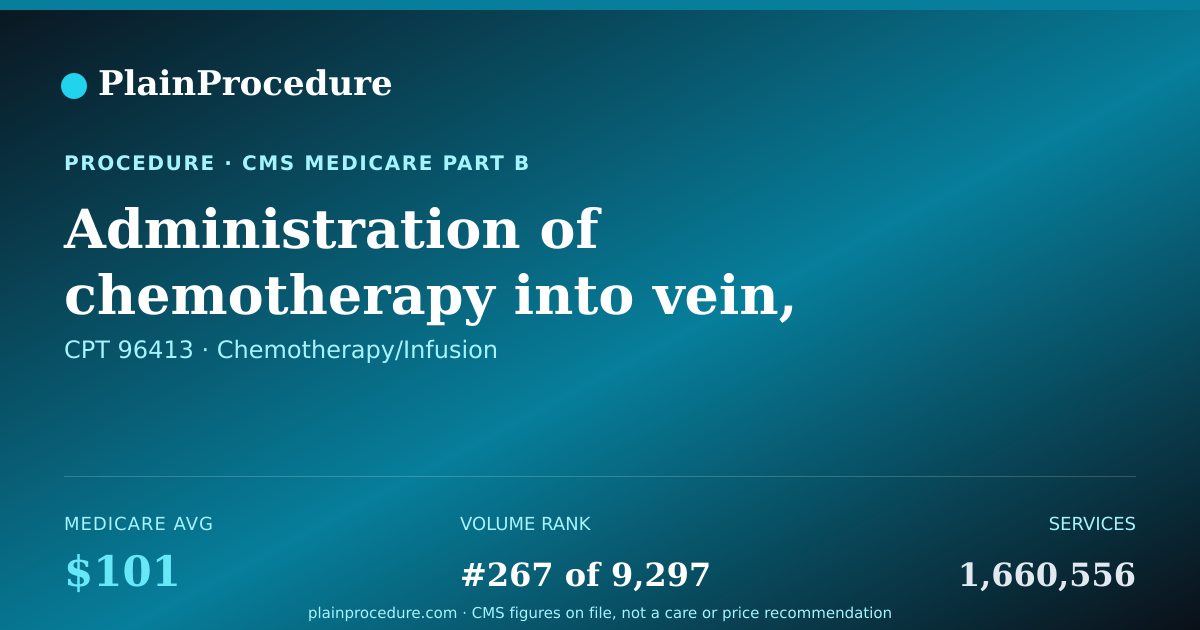 Shareable card for Administration Of Chemotherapy Into Vein, 1 Hour Or Less