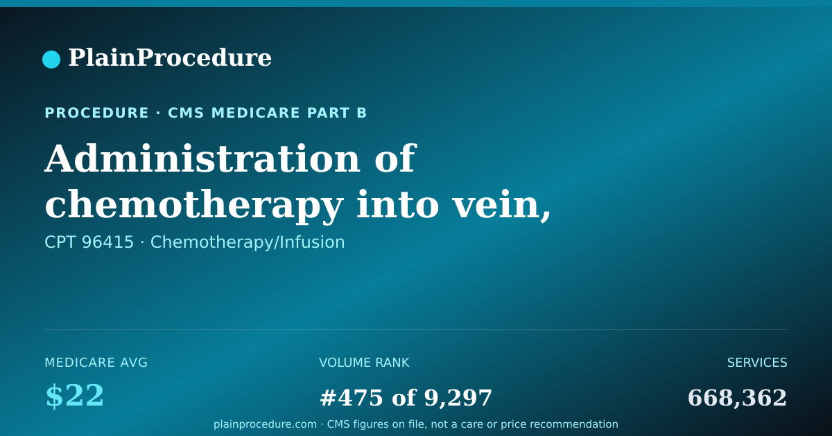 Shareable card for Administration Of Chemotherapy Into Vein, Each Additional Hour