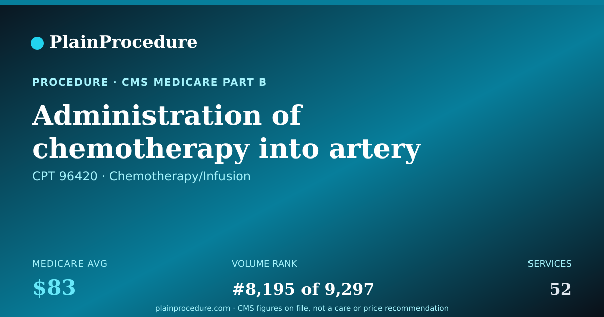 Shareable card for Administration Of Chemotherapy Into Artery Using Push Technique