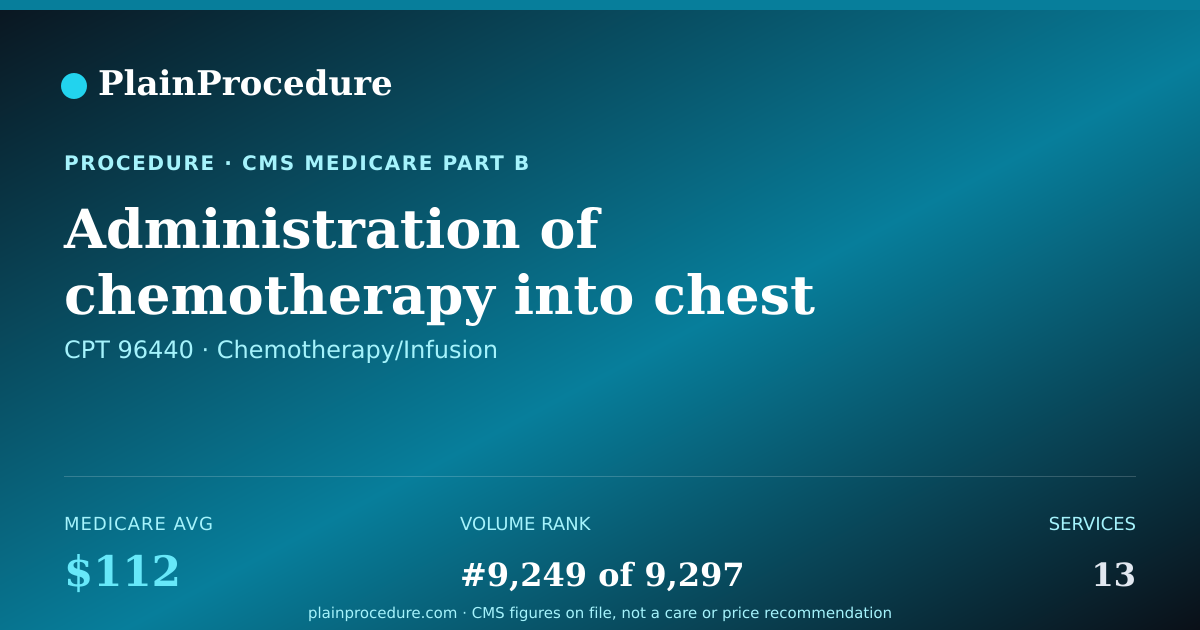 Shareable card for Administration Of Chemotherapy Into Chest Cavity