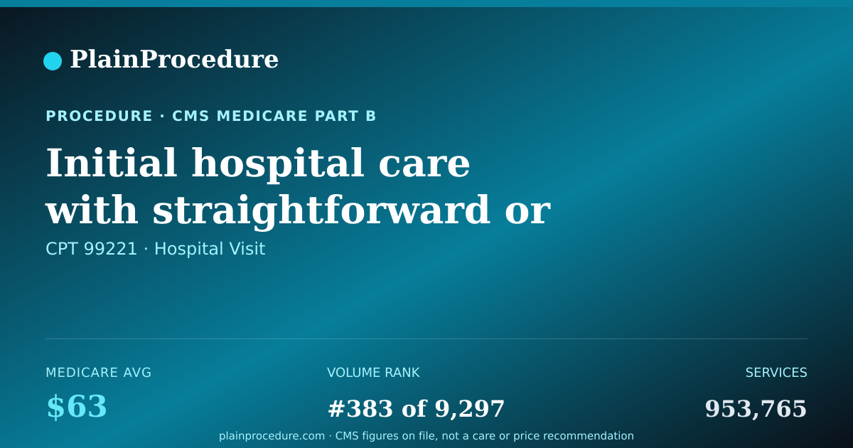 Shareable card for Initial Hospital Care With Straightforward Or Low Level Of Medical Decision Making, Per Day, If Using Time, At Least 40 Minutes