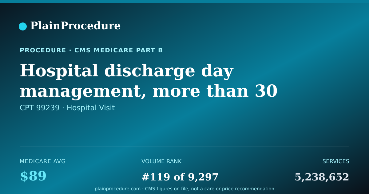 Shareable card for Hospital Discharge Day Management, More Than 30 Minutes
