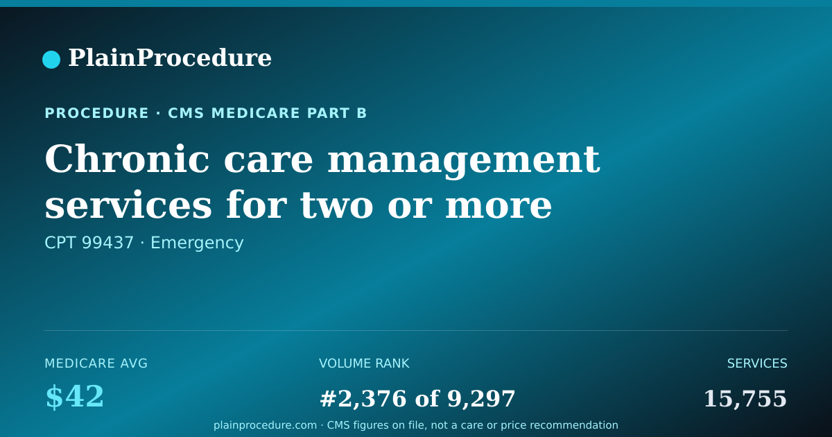 Shareable card for Chronic Care Management Services For Two Or More Chronic Conditions, Additional 30 Minutes Provided Personally By Health Care Professional, Per Calendar Month