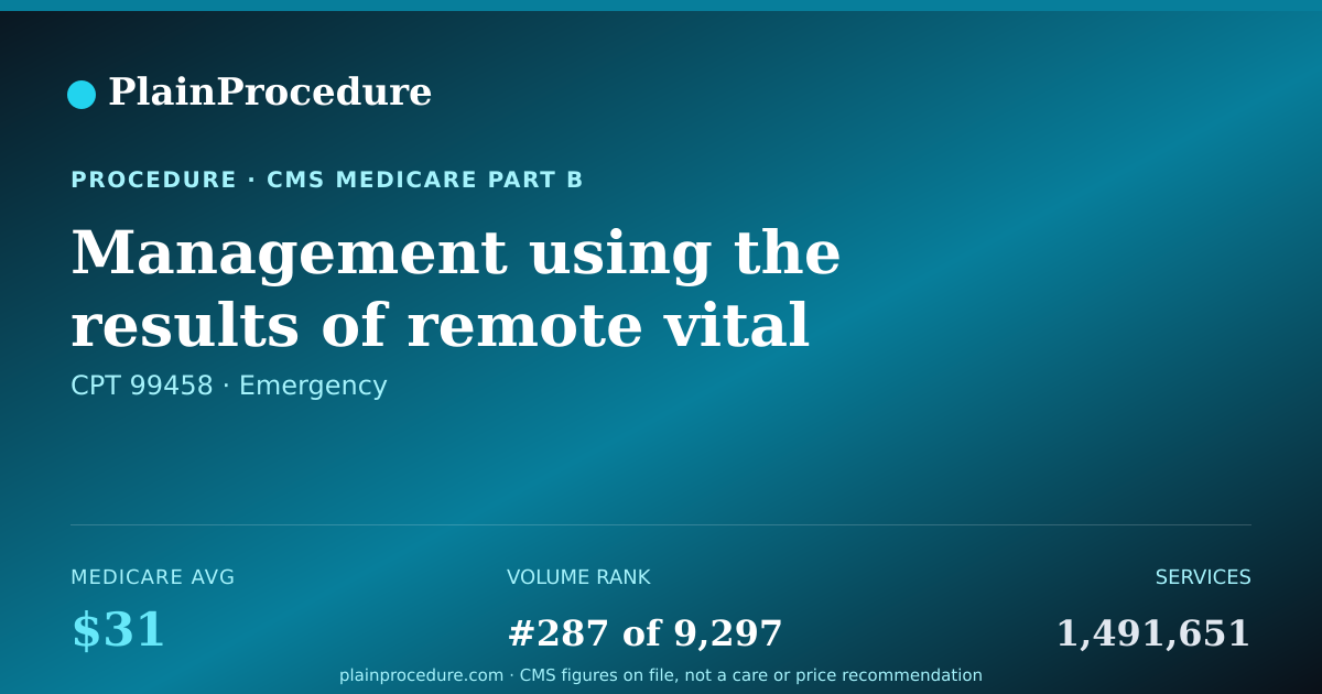 Shareable card for Management Using The Results Of Remote Vital Sign Monitoring Per Calendar Month, Each Additional 20 Minutes