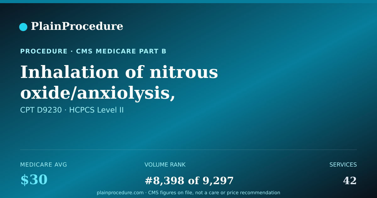 Shareable card for Inhalation Of Nitrous Oxide/anxiolysis, Analgesia