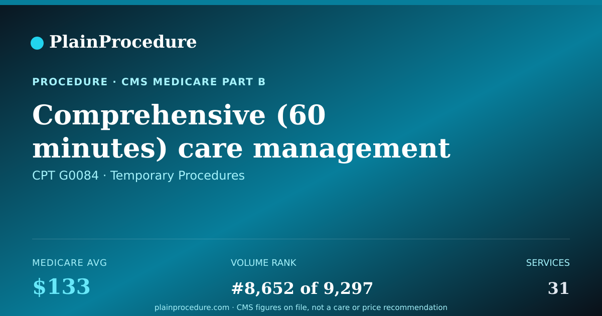 Shareable card for Comprehensive (60 Minutes) Care Management Home Visit For An Existing Patient. For Use Only In A Medicare-Approved Cmmi Model. (services Must Be Furnished Within A Beneficiary's Home, Domiciliary, Rest Home, Assisted Living And/or Nursing Facility)