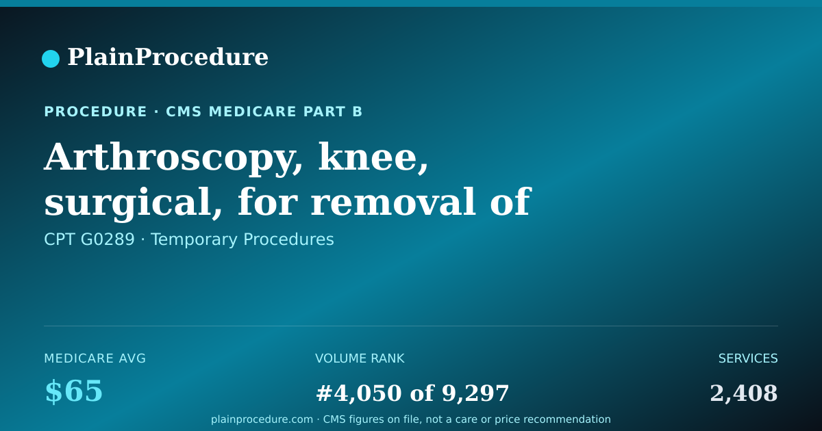 Shareable card for Arthroscopy, Knee, Surgical, For Removal Of Loose Body, Foreign Body, Debridement/shaving Of Articular Cartilage (chondroplasty) At The Time Of Other Surgical Knee Arthroscopy In A Different Compartment Of The Same Knee