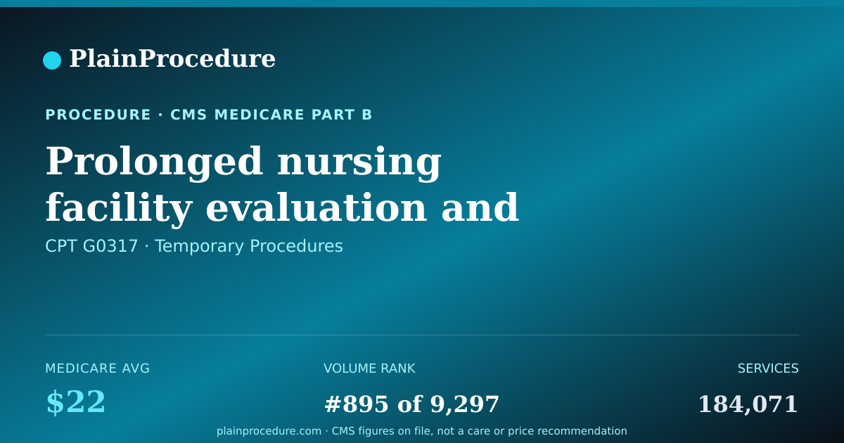 Shareable card for Prolonged Nursing Facility Evaluation And Management Service(s) Beyond The Total Time For The Primary Service (when The Primary Service Has Been Selected Using Time On The Date Of The Primary Service); Each Additional 15 Minutes By The Physician Or Qualifi