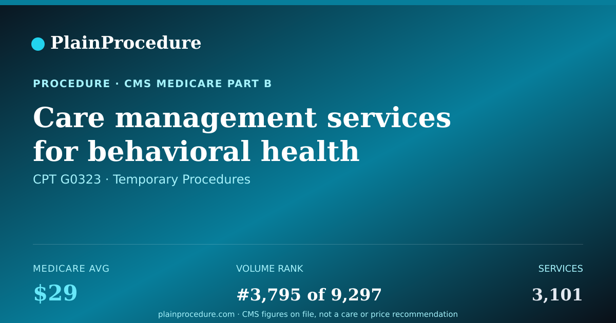 Shareable card for Care Management Services For Behavioral Health Conditions, At Least 20 Minutes Of Clinical Psychologist Or Clinical Social Worker Time, Per Calendar Month. (these Services Include The Following Required Elements: Initial Assessment Or Follow-Up Monitoring,