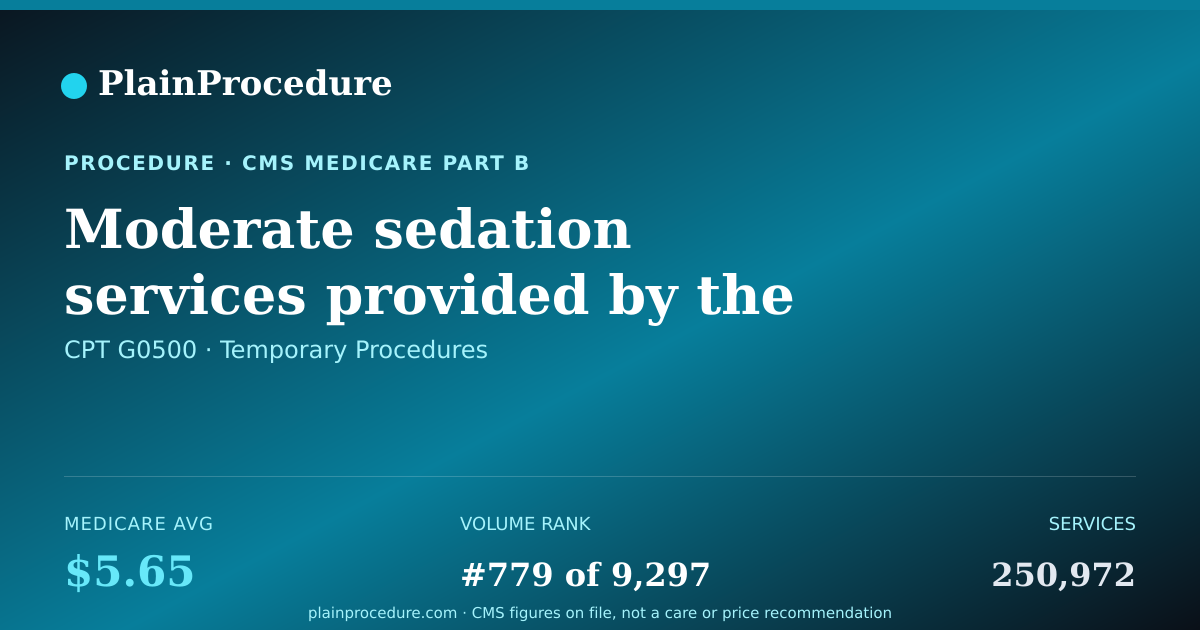 Shareable card for Moderate Sedation Services Provided By The Same Physician Or Other Qualified Health Care Professional Performing A Gastrointestinal Endoscopic Service That Sedation Supports, Requiring The Presence Of An Independent Trained Observer To Assist In The Monito