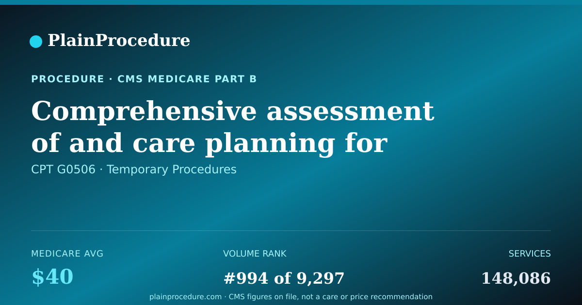 Shareable card for Comprehensive Assessment Of And Care Planning For Patients Requiring Chronic Care Management Services (list Separately In Addition To Primary Monthly Care Management Service)