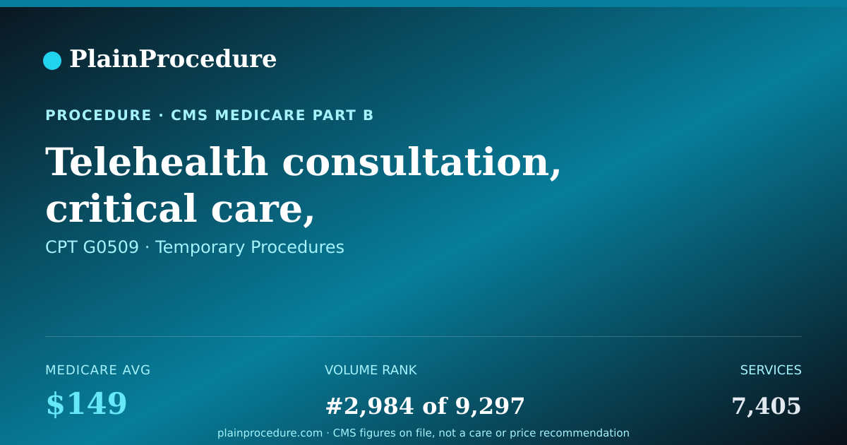 Shareable card for Telehealth Consultation, Critical Care, Subsequent, Physicians Typically Spend 50 Minutes Communicating With The Patient And Providers Via Telehealth