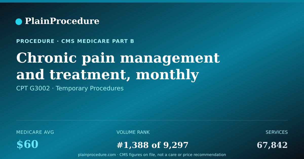 Shareable card for Chronic Pain Management And Treatment, Monthly Bundle Including, Diagnosis; Assessment And Monitoring; Administration Of A Validated Pain Rating Scale Or Tool; The Development, Implementation, Revision, And/or Maintenance Of A Person-Centered Care Plan Tha