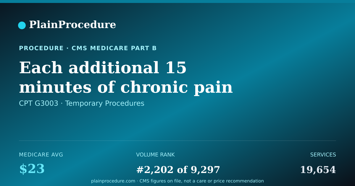 Shareable card for Each Additional 15 Minutes Of Chronic Pain Management And Treatment By A Physician Or Other Qualified Health Care Professional, Per Calendar Month. (list Separately In Addition To Code For G3002. When Using G3003, 15 Minutes Must Be Met Or Exceeded.)