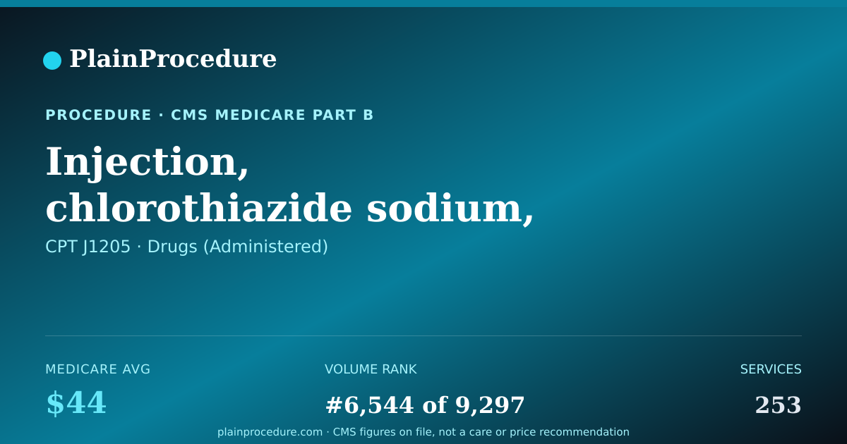 Shareable card for Injection, Chlorothiazide Sodium, Per 500 Mg