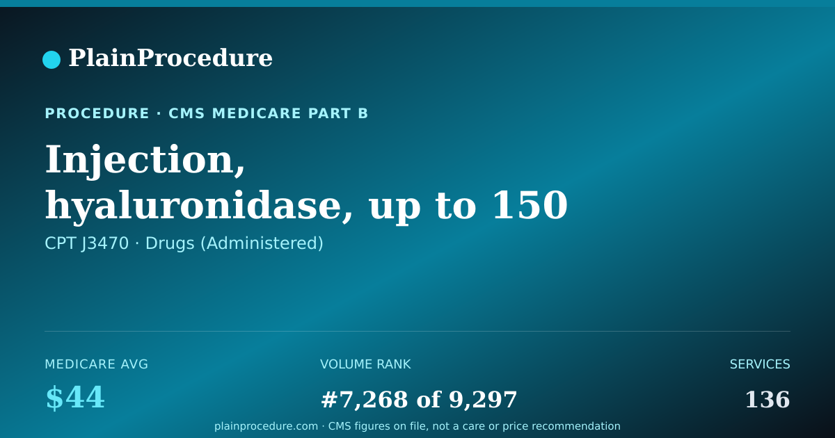 Shareable card for Injection, Hyaluronidase, Up To 150 Units