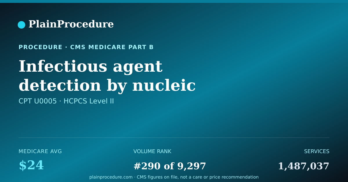 Shareable card for Infectious Agent Detection By Nucleic Acid (dna Or Rna); Severe Acute Respiratory Syndrome Coronavirus 2 (sars-Cov-2) (coronavirus Disease [covid-19]), Amplified Probe Technique, Cdc Or Non-Cdc, Making Use Of High Throughput Technologies, Completed Within