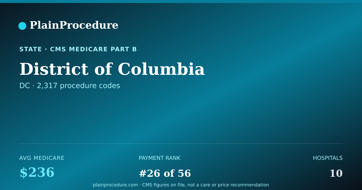 Shareable card for District of Columbia